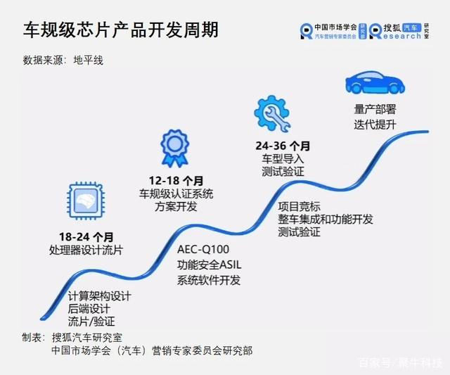 全球汽車芯片短缺，國產化勢在必行 不再受人挾制才是最終出路