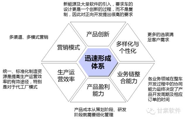以服務重塑邊界 網絡技術視角下互聯網新能源車企的BOM策略